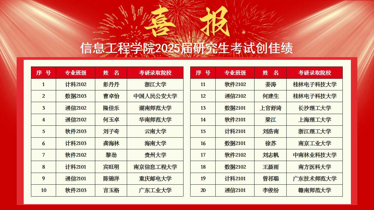 2025年信息工程学院考研光荣榜(图）