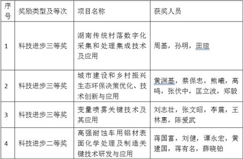 九游在线4个项目喜获省科学技术奖